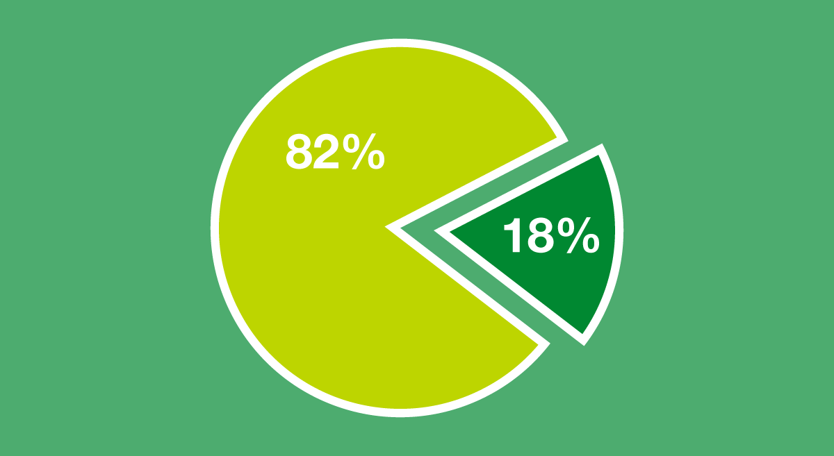 piechart illustration of importance of sustainability to ITDMs